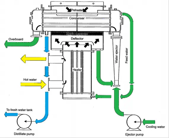 Diagram of a fresh water generator