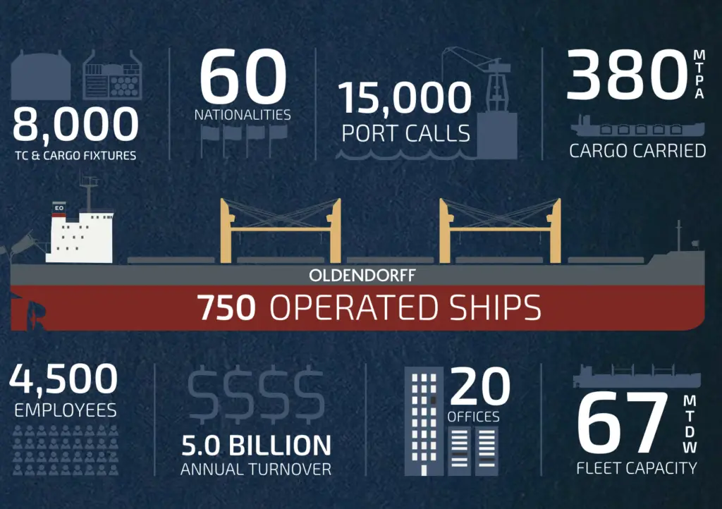 Oldendorff Carriers Key figures of fleet capacity and operated ships