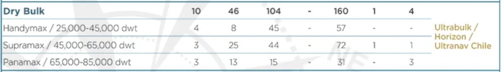 Ultrabulk fleet overview