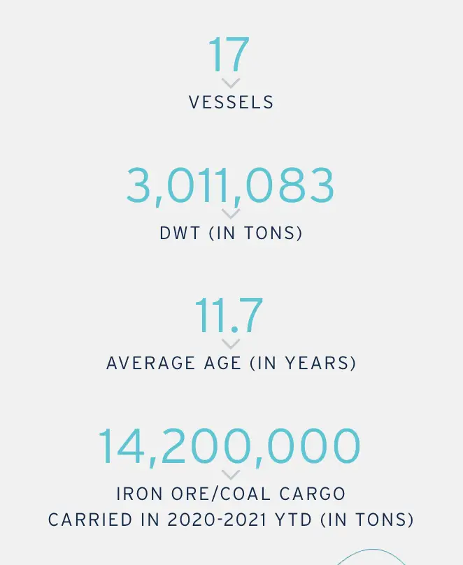 Seanergy Maritime Holdings fleet and key figures 2022