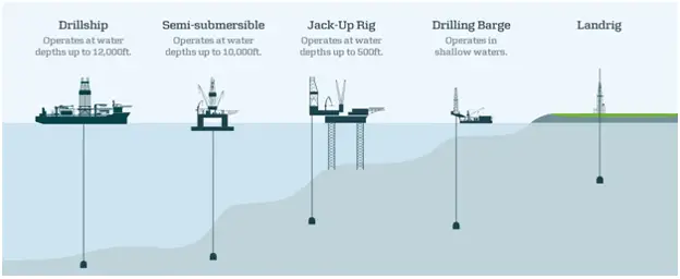 Diagram of different types of offshore drilling rigs