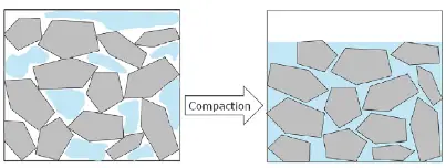 Liquefaction as a result of cargo compaction