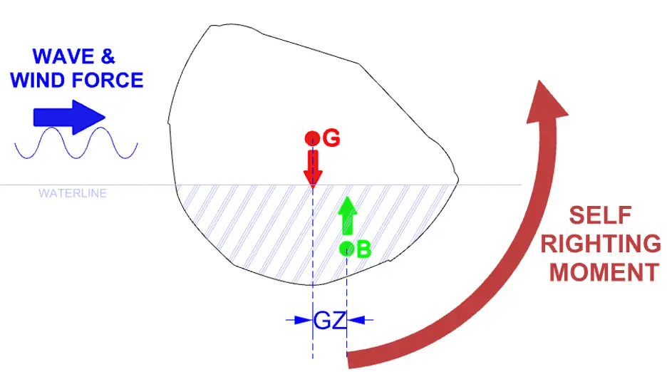 Self-right boat diagram